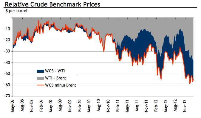 RBC - Macroeconomic impact of the WCS/WTI/Brent crude price differentials 