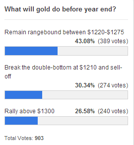 Gold_Poll