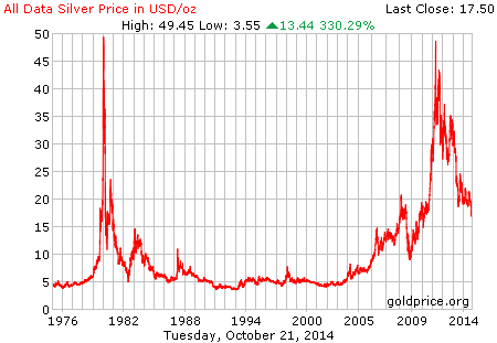 Silver historical chart (Image goldprice.org)