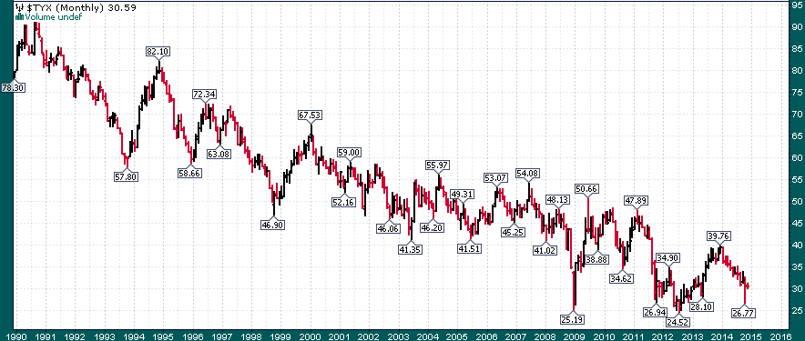 30-year_yield_Monthly_11.20.2014
