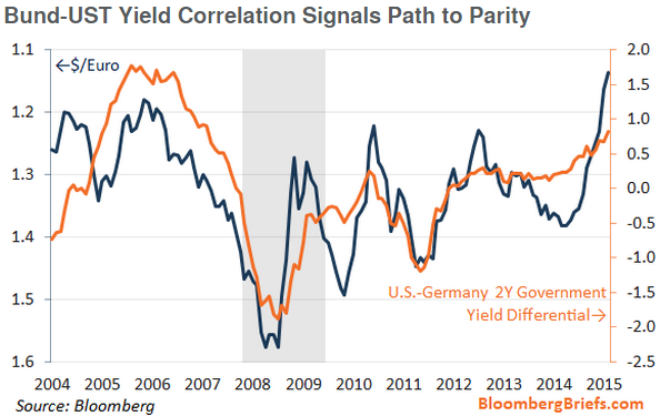 Bund-UST_Yield_Correlation