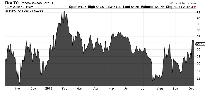 fnv 1 yr chart