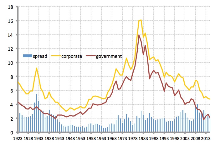 US-10-Yr-Treasury-and-Baa-Corp-Bond-Yields-1923-2015