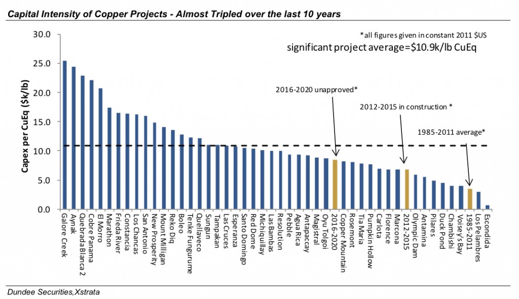 Cap_ex_to_yield_chart