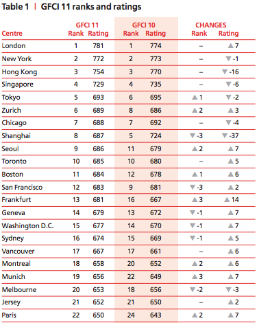 Financial Centres