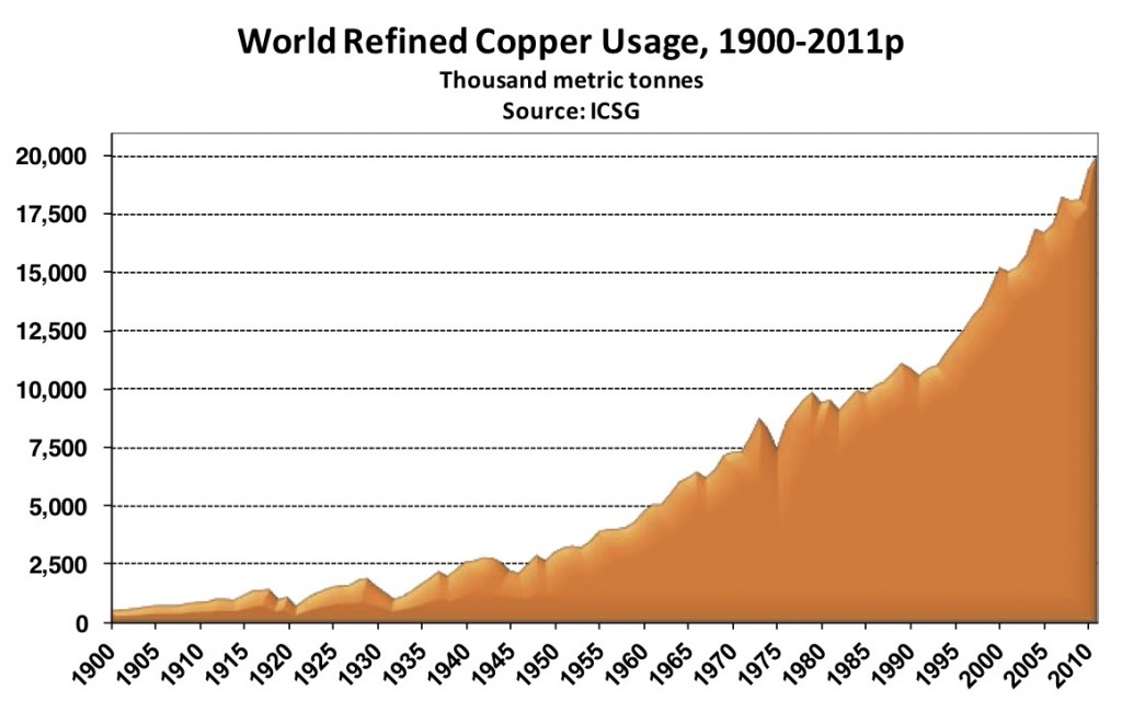 World Refined Copper Usage 1900-2011