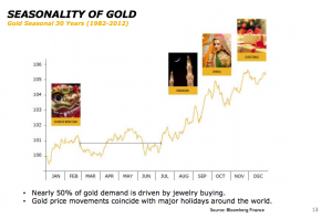 Seasonality of gold from Brazil Resources Presentation July, 2012