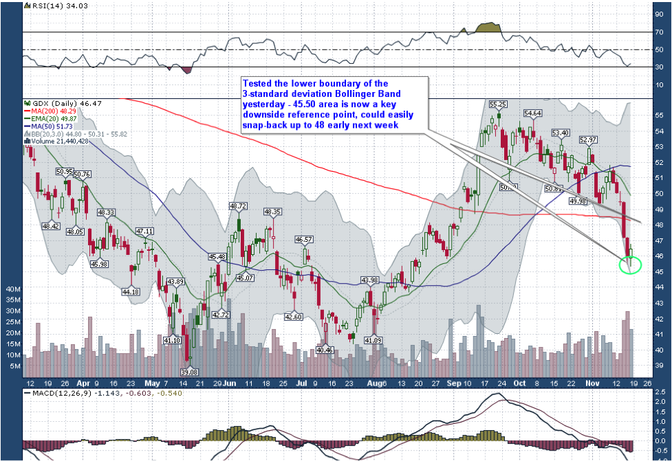 GDX Technicals 1