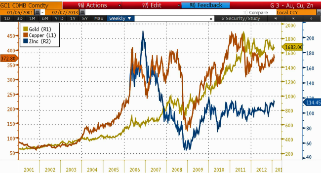 12-year prices copper and gold, ~ 7-year for zinc