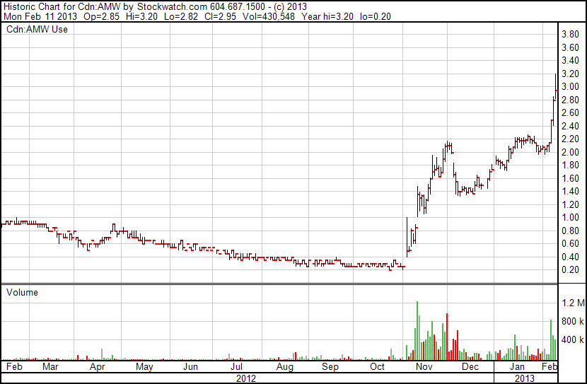 Alpha Minerals AMW Chart