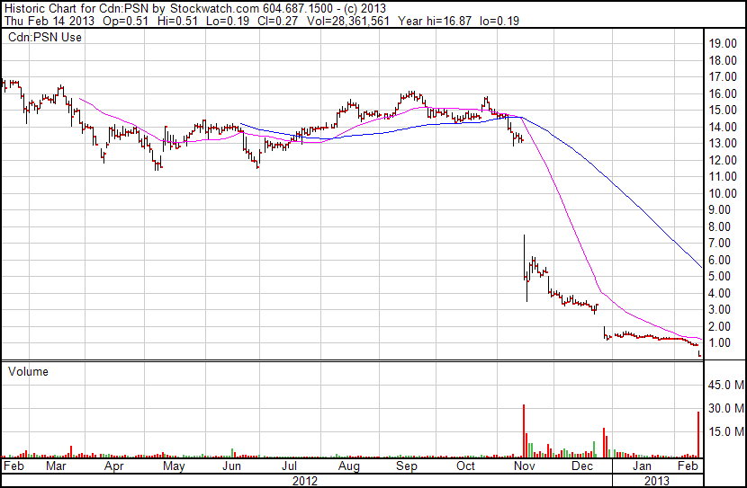 One year chart for Poseidon Concepts Corp.