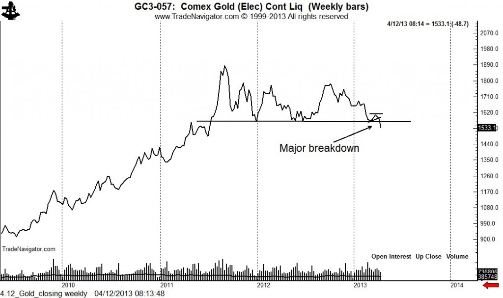 4.12_Gold_closing-weekly