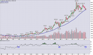 Gold_36-month