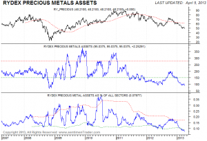 Rydex_Precious_Metals