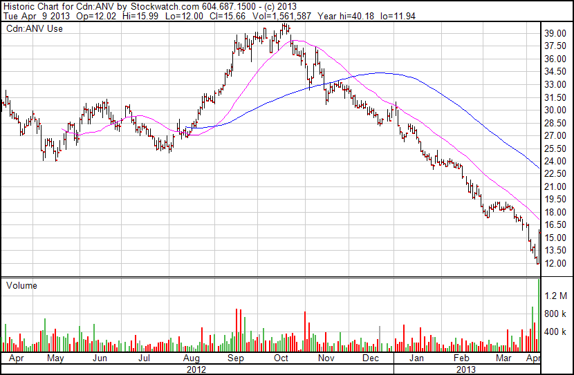 Allied Nevada $ANV.TO 1 Year. Chart: Stockwatch