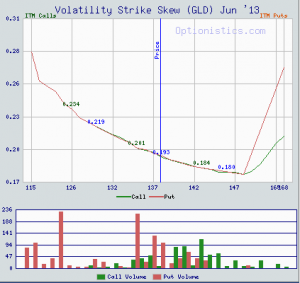 GLD_Skew