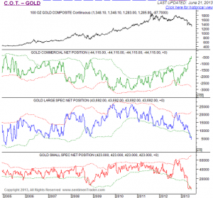 Gold_CoT_Chart_6.21.2013