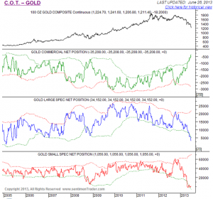 Gold_CoT_chart_6.28.2013