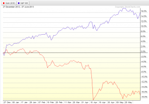 Gold_vs._SPX_6.7.2013