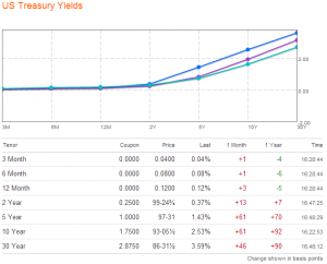 Treasury_Yields