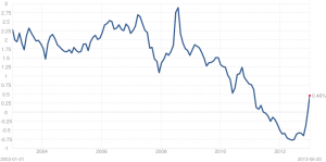 US_10_year_real_treasury_rate