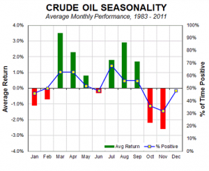 Crude_Seasonality