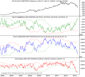 Gold_CoT_chart_7.8.2013