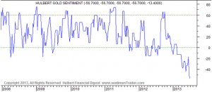 Hulbert_gold_sentiment