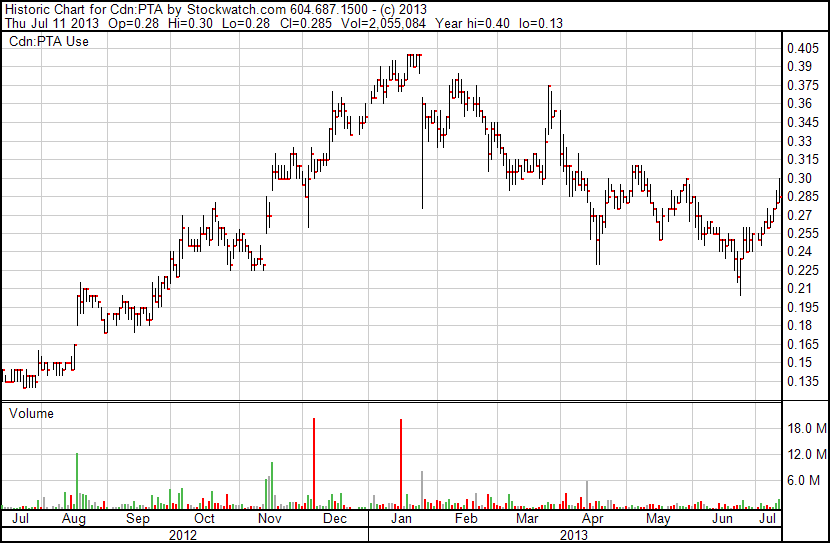 PTA Chart