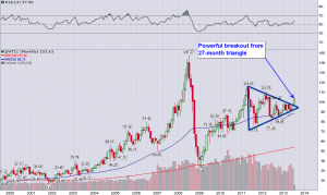 WTI_monthly_7.6.2013