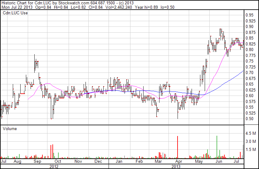 LUC.TO 1 year chart (Stockwatch)