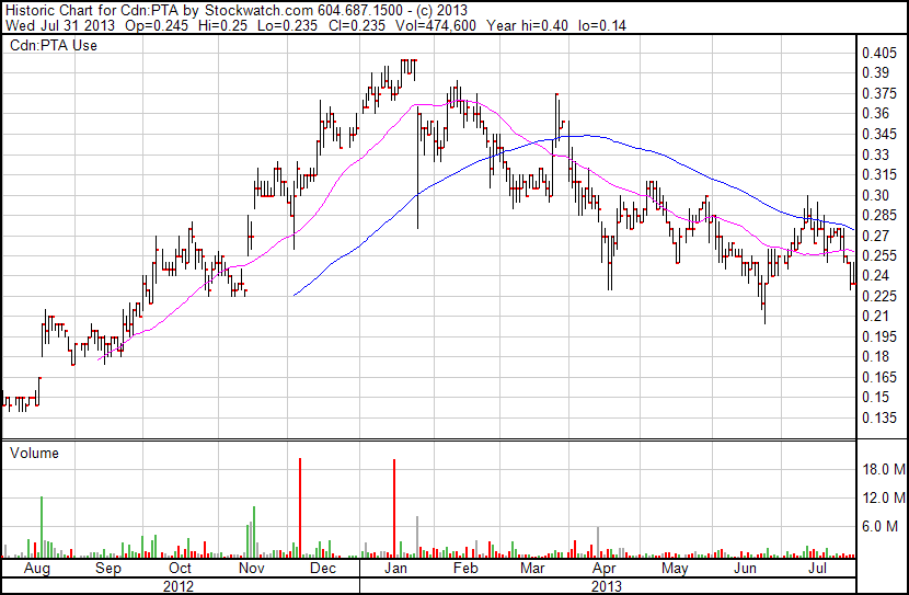 TSXV:PTA 12 Month Chart