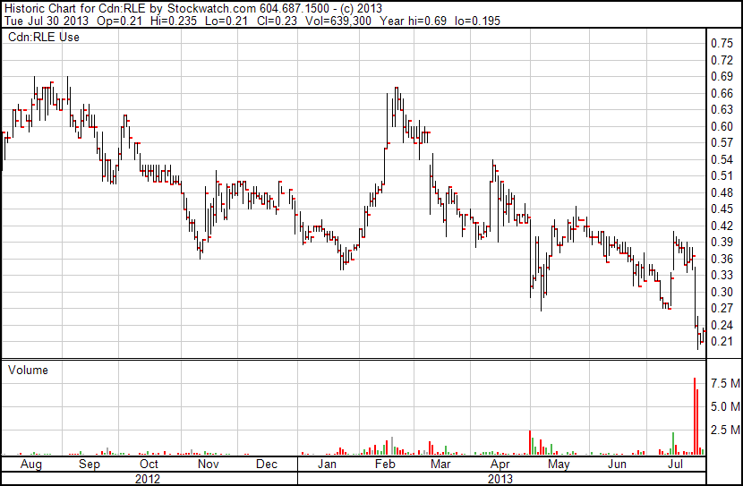 TSXV:RLE 12 months (Stockwatch)