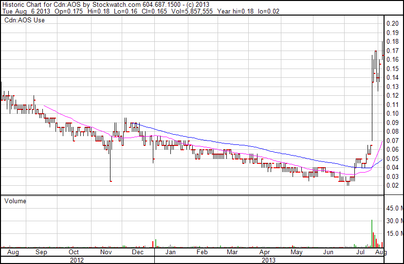 TSXV:AOS 12 months (Stockwatch)