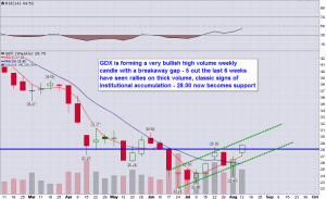 GDX_weekly_6-month