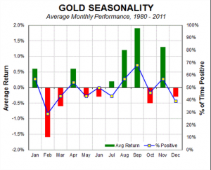 Gold_Seasonality