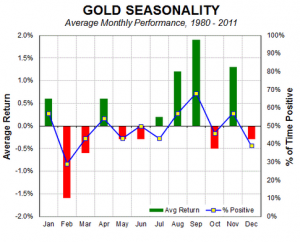 Gold_seasonality