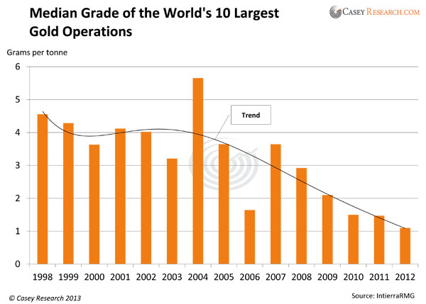 MedianGradeoftheWorldsTenLargestGoldOperations