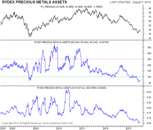 Rydex_Precious_Metals