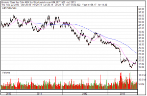 Barrick Gold (ABX:TSX)