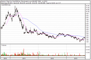 Bear Creek Mining (BCM:TSX)