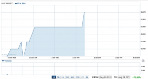 Full Metal Zinc (ZN:TSXV) 1 Day Chart (Yahoo Finance)