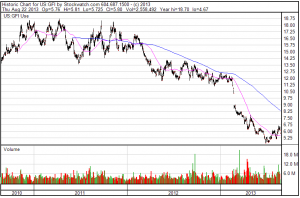 Gold Fields (GFI:US)