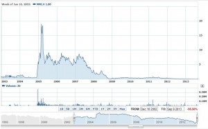 Messina's 10 year chart (Yahoo Finance)