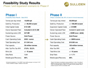 SUE's Phase 1 & 2 development plans (Company)