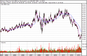 Barrick Gold (ABX:TSX)