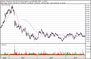 Cameco Corp (CCO:TSX) 3-year chart