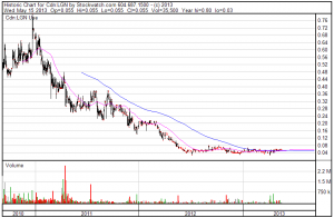 Legend Gold (LGN:TSXV) 3 year chart