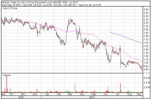 Lydian (LYD:TSX) 12 month chart (Stockwatch)