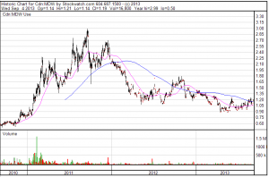 Midway Gold (MDW:TSX) 3-year Chart